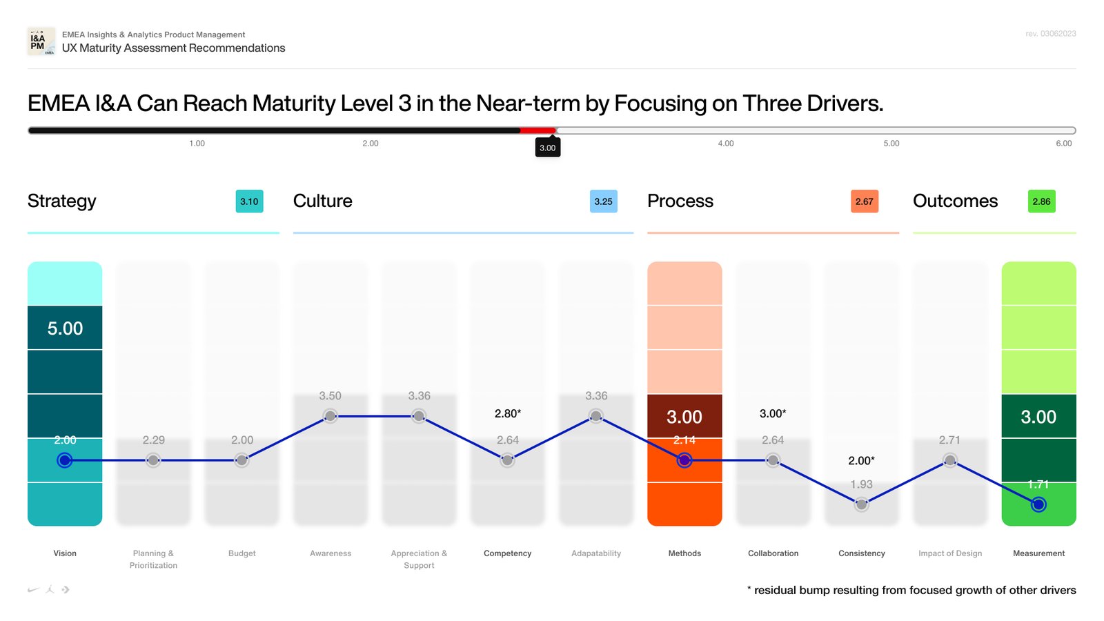 Building the Service & Experience Design Discipline
