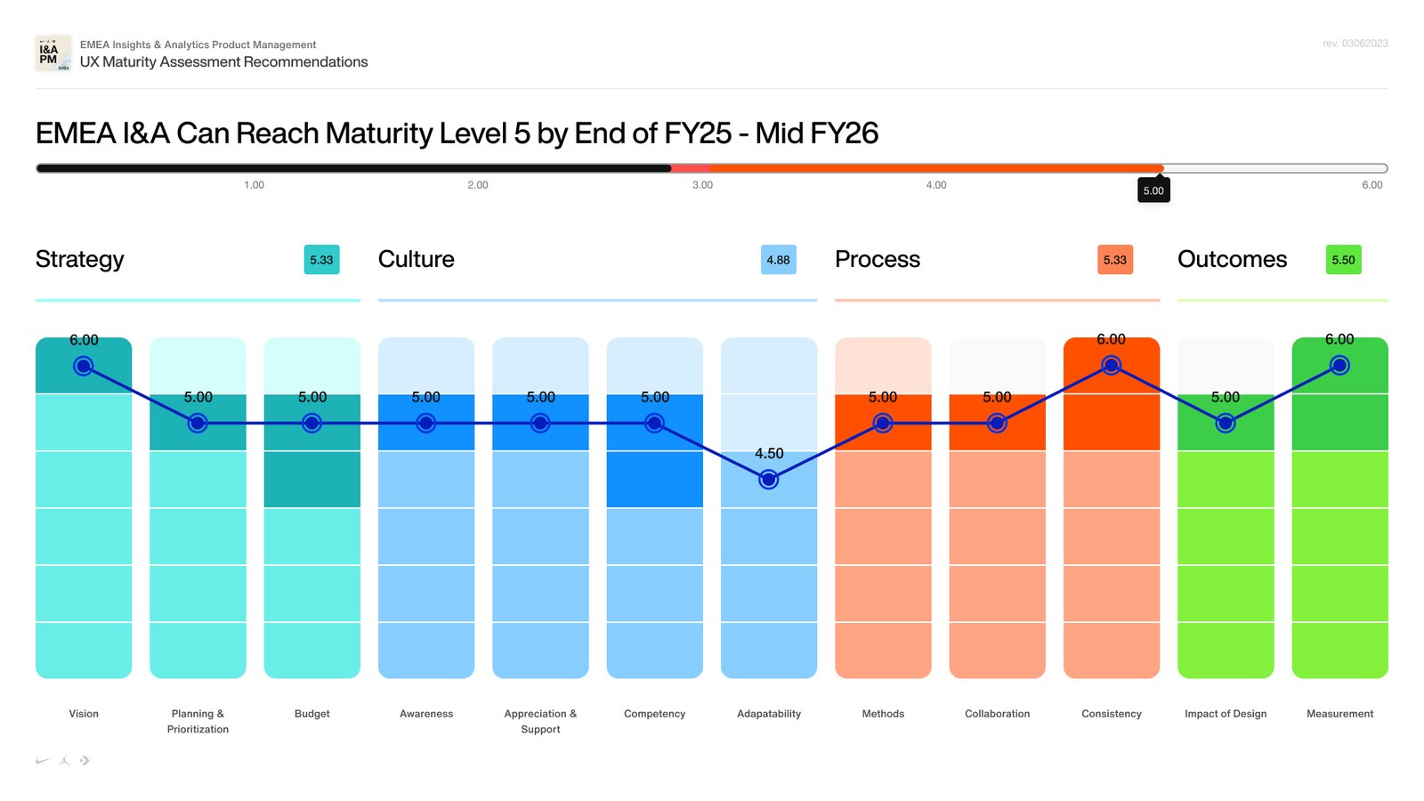 Building the Service & Experience Design Discipline